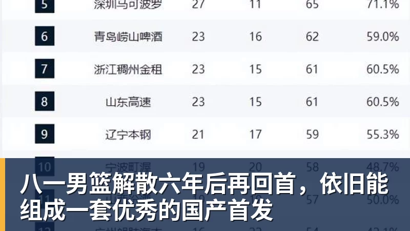 世界杯官网八一男篮解散六年后再回首,依旧能组成一套优秀的国产首发